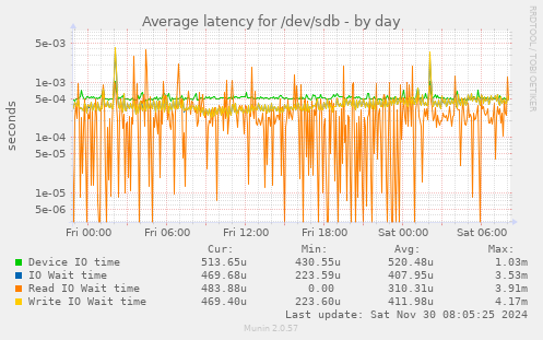 Average latency for /dev/sdb