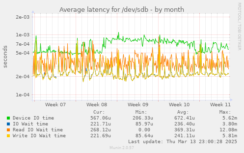 Average latency for /dev/sdb