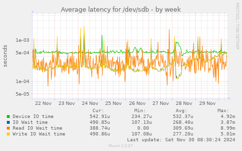 Average latency for /dev/sdb