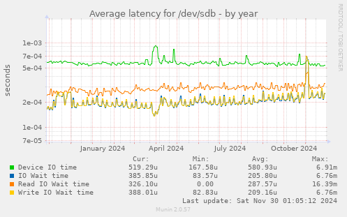 yearly graph