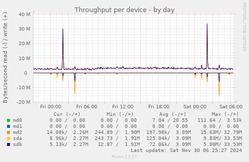 Throughput per device