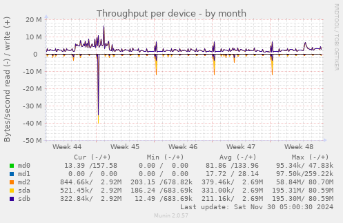 Throughput per device