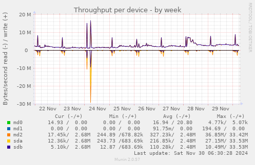 Throughput per device