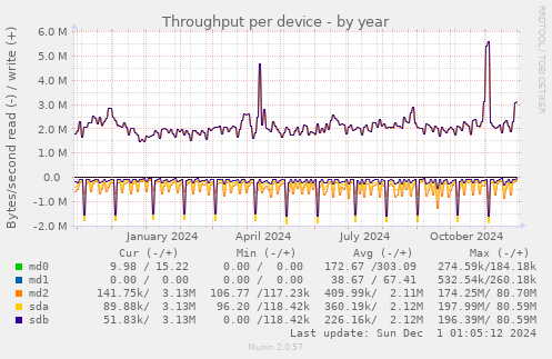 Throughput per device