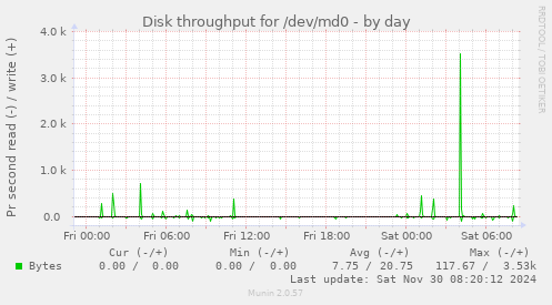 daily graph