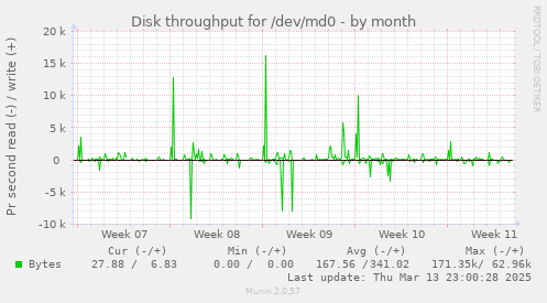 Disk throughput for /dev/md0