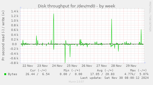 weekly graph