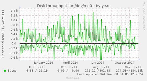 yearly graph