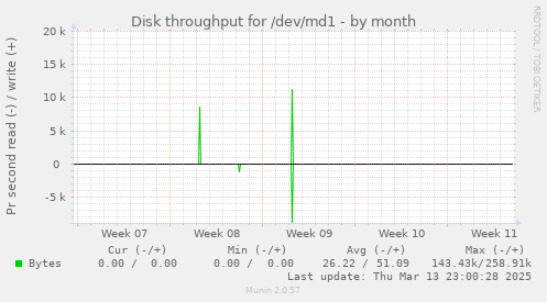 Disk throughput for /dev/md1