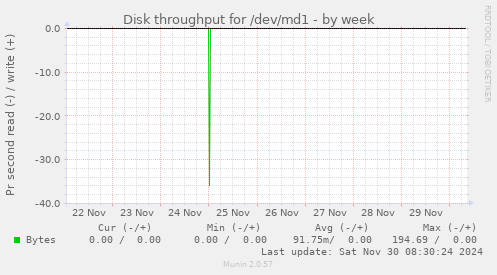 Disk throughput for /dev/md1