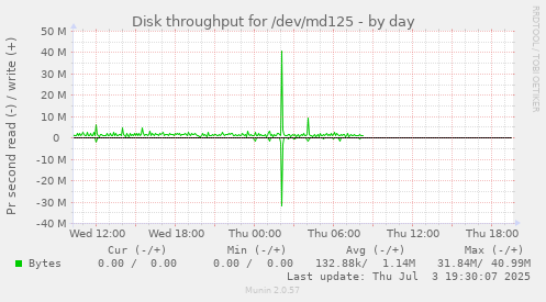 Disk throughput for /dev/md125
