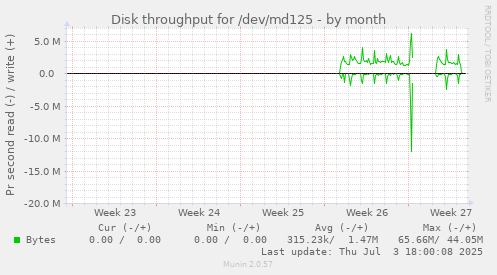 Disk throughput for /dev/md125