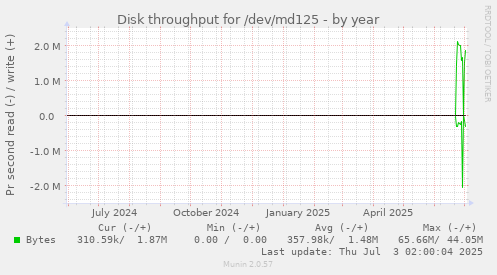Disk throughput for /dev/md125