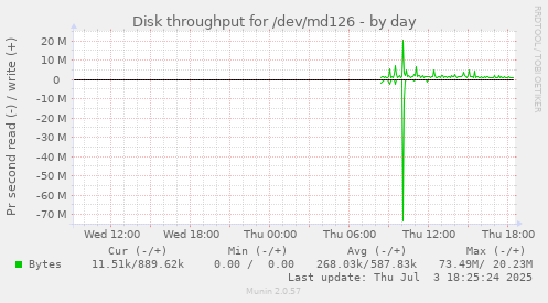 Disk throughput for /dev/md126