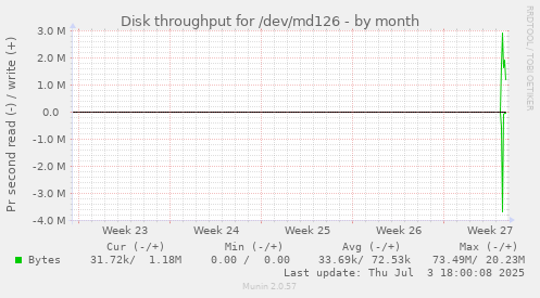Disk throughput for /dev/md126