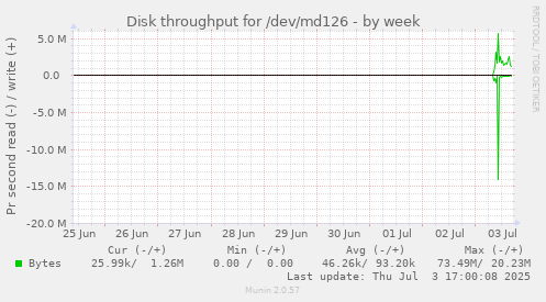 Disk throughput for /dev/md126