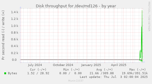 Disk throughput for /dev/md126