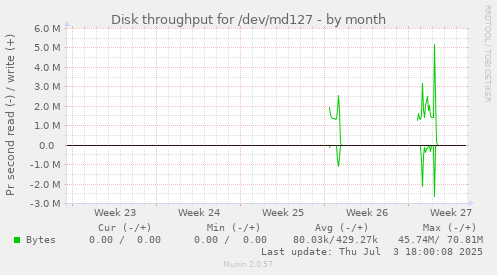Disk throughput for /dev/md127