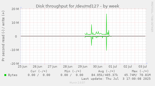 Disk throughput for /dev/md127