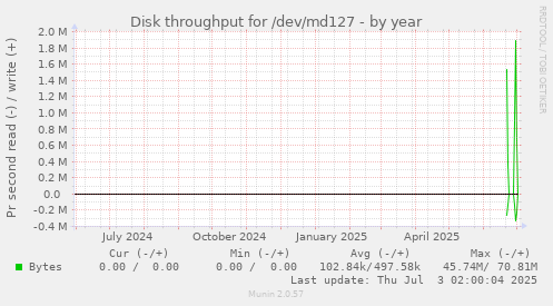 Disk throughput for /dev/md127