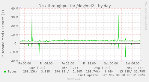 daily graph