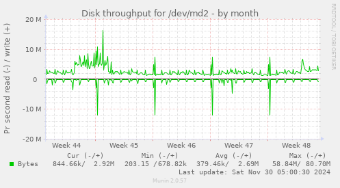 Disk throughput for /dev/md2