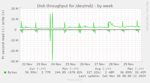 weekly graph