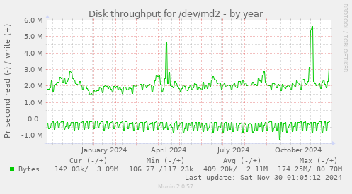 yearly graph