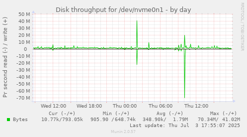 Disk throughput for /dev/nvme0n1