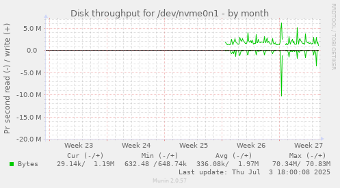 Disk throughput for /dev/nvme0n1