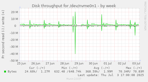 Disk throughput for /dev/nvme0n1