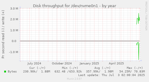 Disk throughput for /dev/nvme0n1