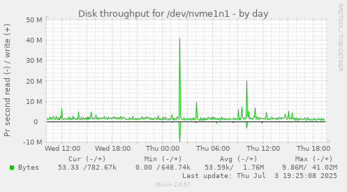 Disk throughput for /dev/nvme1n1