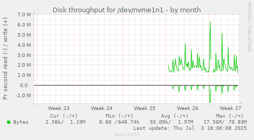 Disk throughput for /dev/nvme1n1