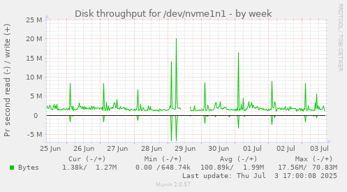 Disk throughput for /dev/nvme1n1