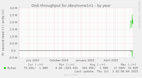 Disk throughput for /dev/nvme1n1