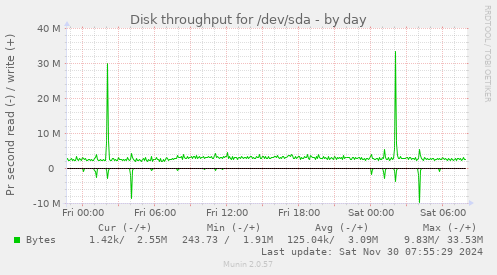 daily graph