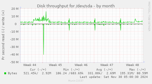 Disk throughput for /dev/sda