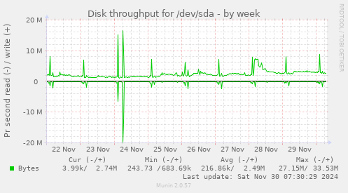 weekly graph