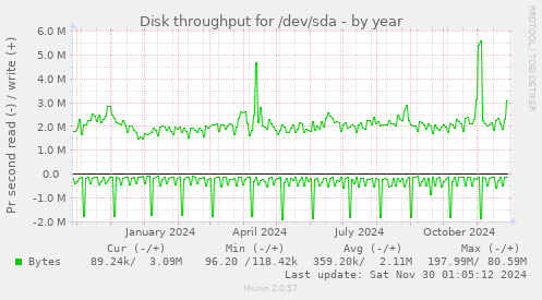 yearly graph