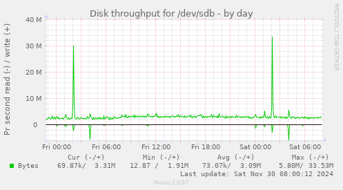 daily graph