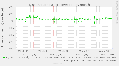 Disk throughput for /dev/sdb