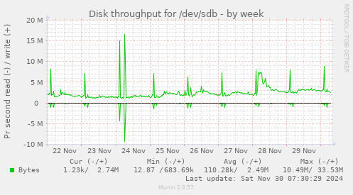 weekly graph