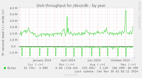 yearly graph