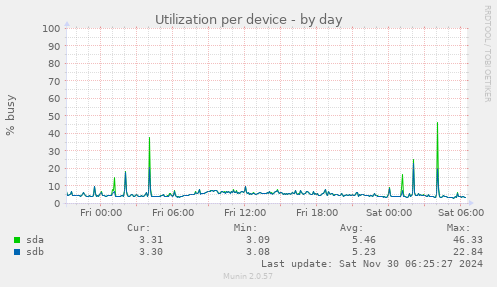 Utilization per device