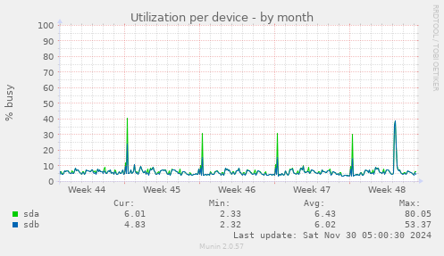 Utilization per device