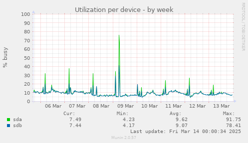 Utilization per device