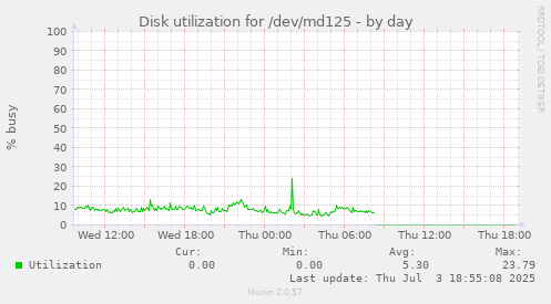 Disk utilization for /dev/md125