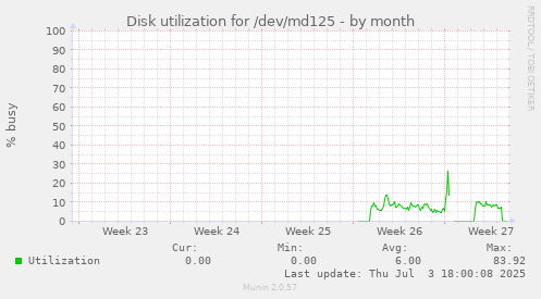 Disk utilization for /dev/md125