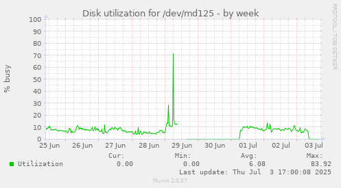 Disk utilization for /dev/md125